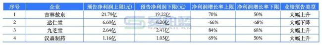 最高净利预增超430倍！头部药企最新成绩单来了