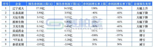 最高净利预增超430倍！头部药企最新成绩单来了