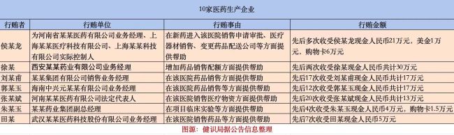 郑大一腐败案曝光：药学部主任受贿2500万，供出十家药企