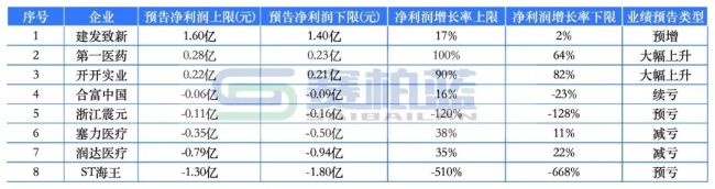 最高净利预增超430倍！头部药企最新成绩单来了