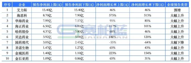 最高净利预增超430倍！头部药企最新成绩单来了