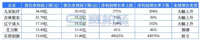 最高净利预增超430倍！头部药企最新成绩单来了