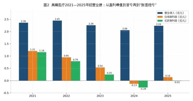 奥精医疗继承之战未了局:失去实控人,“董事会高度团结” | 钛媒体深度