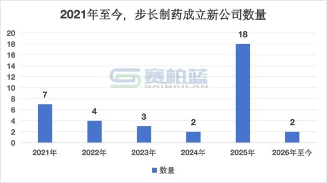步长制药,又要成立新公司