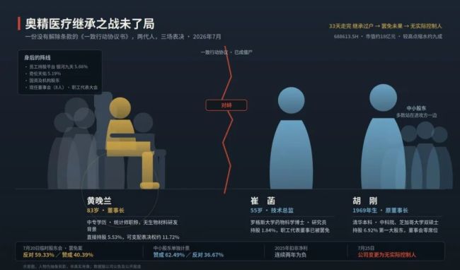 奥精医疗继承之战未了局:失去实控人,“董事会高度团结” | 钛媒体深度