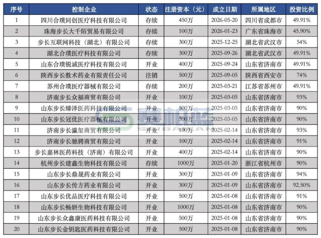 步长制药,又要成立新公司