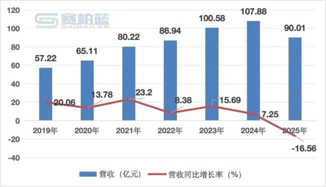 片仔癀,总经理离任