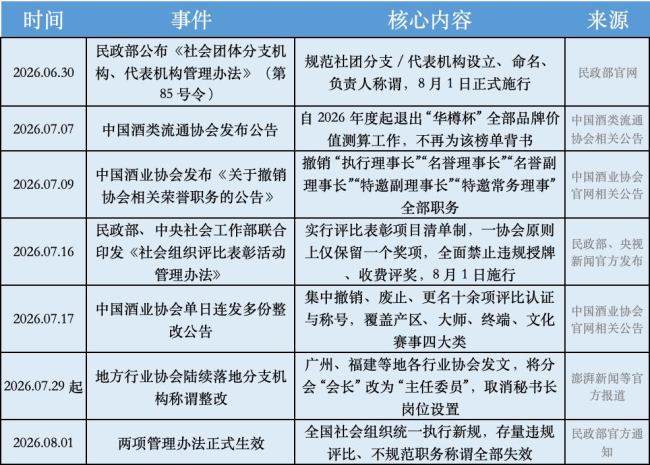 ▲政策与行业事件时间线