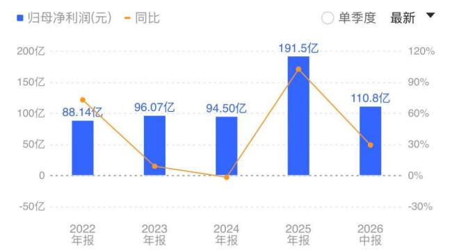 龙头业绩指引上调、单月出海92亿:创新药进入高确定性兑现年