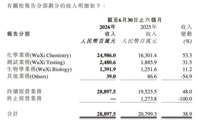 图源:药明康德财报