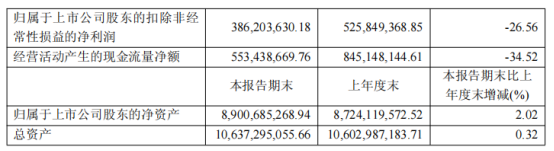 九洲药业中报罕见“双降”:诺华大单“退潮”、新业务难“接棒”,四大难关待闯