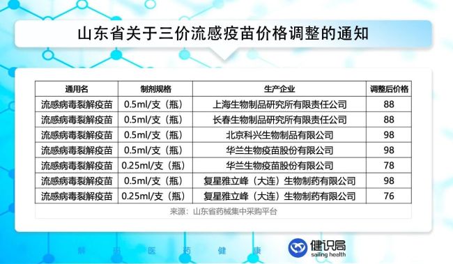 市场突变!三价流感疫苗集体涨价