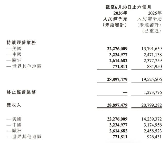 图源:药明康德财报