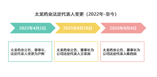 老牌中药企业,四年换三任董事长