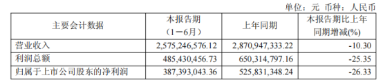 九洲药业中报罕见“双降”:诺华大单“退潮”、新业务难“接棒”,四大难关待闯