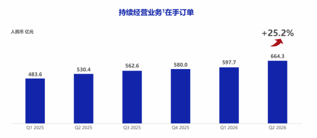 图片来源:药明康德2026H1业绩演示材料