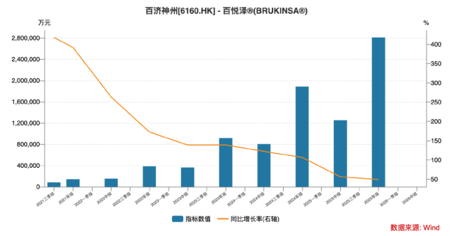 半年卖161亿的泽布替尼,竟让百济神州陷入焦虑?