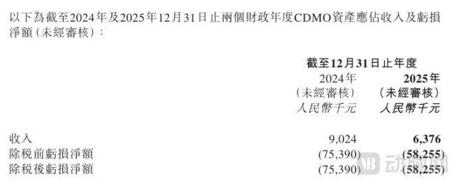 创胜集团剥离前CDMO板块财务情况(图源:创胜集团公告)