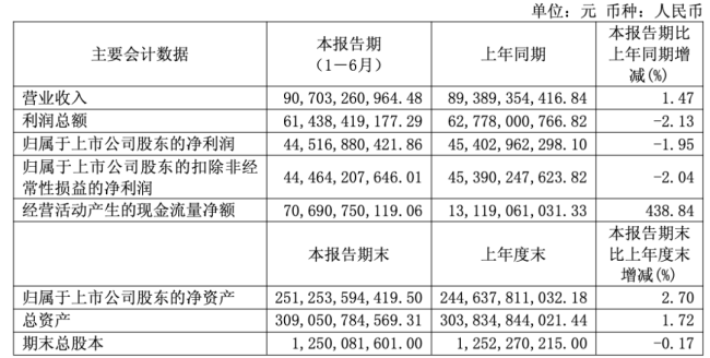 贵州茅台2026半年报：业绩遇冷、渠道重构、资本换锚