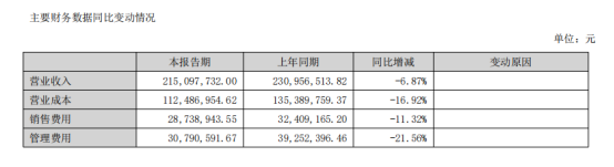 阳普医疗净利翻倍、营收“六连降”，“止血式修复”恐透支“造血能力”