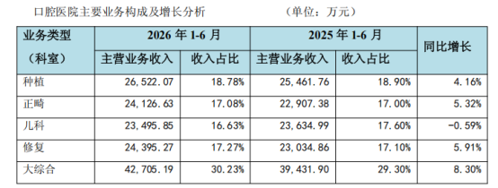 “牙茅”通策医疗净利增速“虚胖”：以价换量、区域见顶、跨界收购透支现金三山压顶
