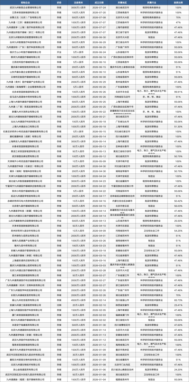 九州通,密集设立76家医药企业