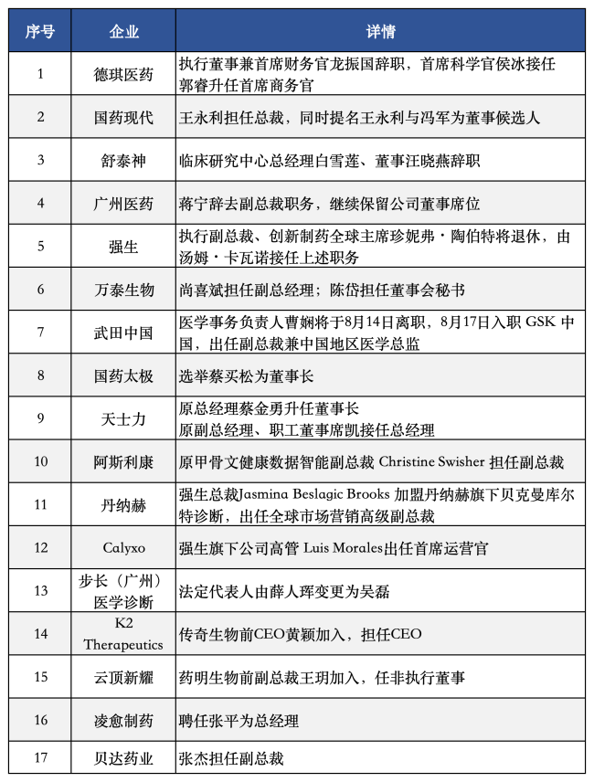 半个月17家!药企频现高管变动