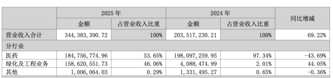 图源：四环生物2025年年报