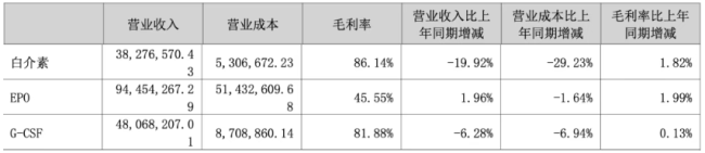 图源：四环生物2025年年报