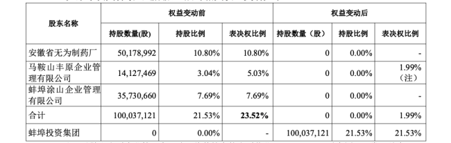 6.41亿!国资入主这家老牌药企
