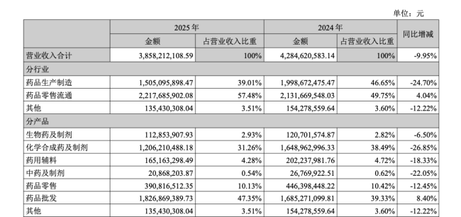 图片来源:丰原药业2025年年报