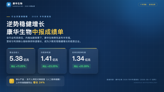 疫苗行业陷深度调整期!康华生物凭何逆势稳健增长?