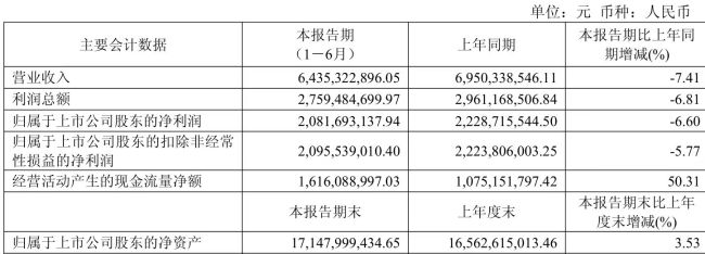 今世缘二季度业绩环比改善