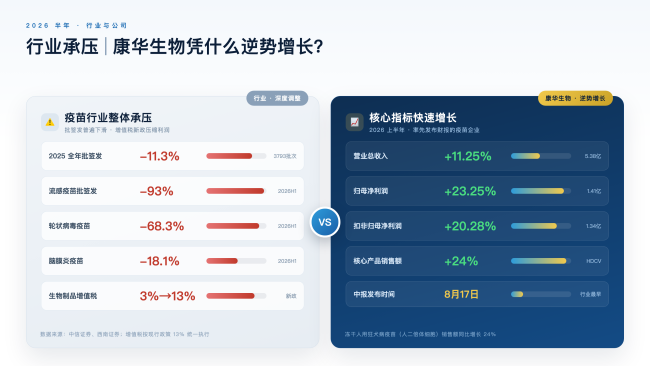 疫苗行业陷深度调整期!康华生物凭何逆势稳健增长?