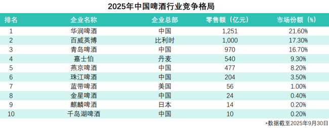 外资啤酒，为何做不好中国市场？