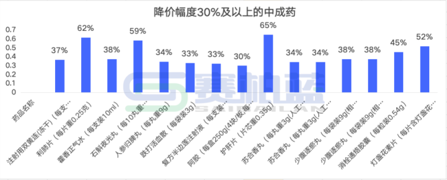 89个中成药降价,最高降65%