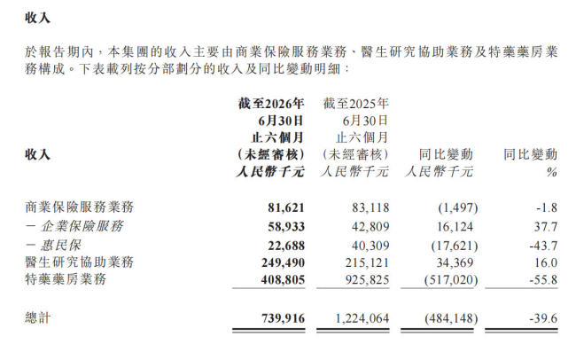 思派健康上半年营收7.4亿降4成、净利润0.43亿实现扭亏，仍在收缩特药药房及惠民保业务