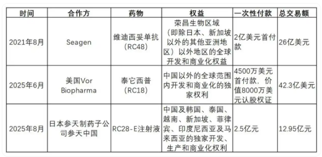 逆袭封神！荣昌生物凭什么成为2026创新药最大“黑马”