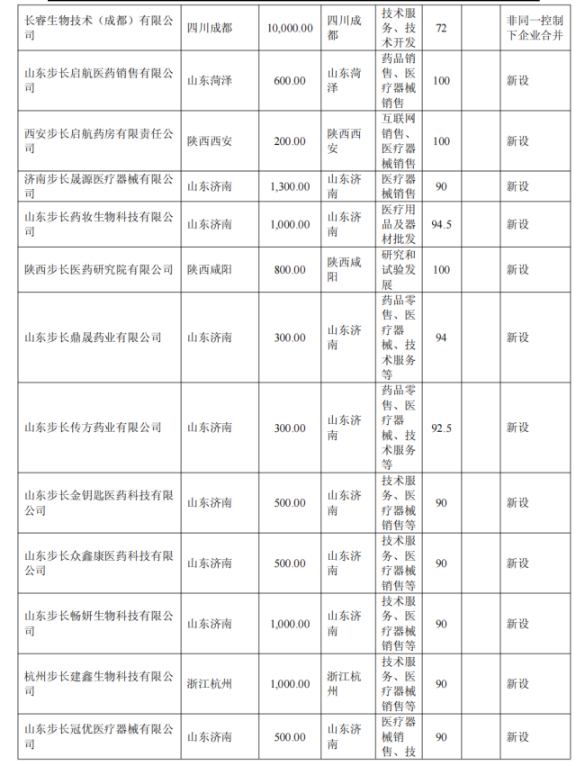 出资3350万元，步长制药成立一家新公司
