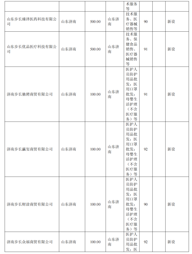 出资3350万元，步长制药成立一家新公司