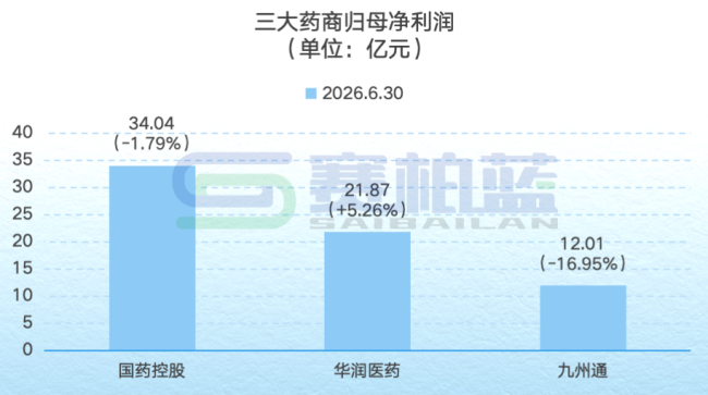 国控、华润、九州通,三大药商最新业绩一览