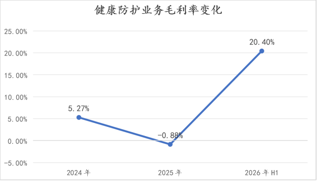 (健康防护业务毛利率变化情况)