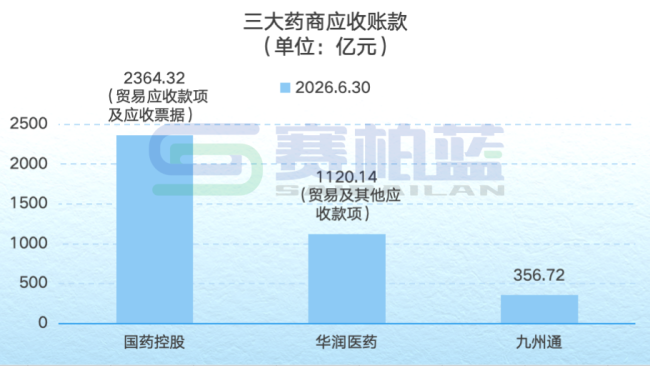 国控、华润、九州通,三大药商最新业绩一览