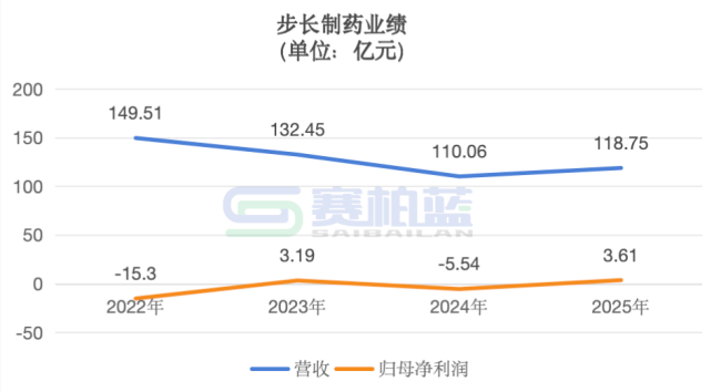 出资3350万元，步长制药成立一家新公司