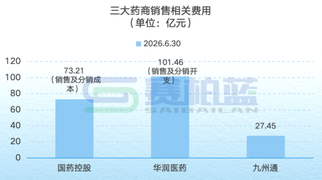国控、华润、九州通,三大药商最新业绩一览
