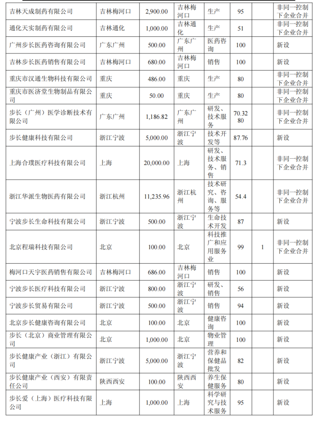出资3350万元，步长制药成立一家新公司