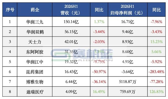 华润8大上市药企，最新业绩曝光