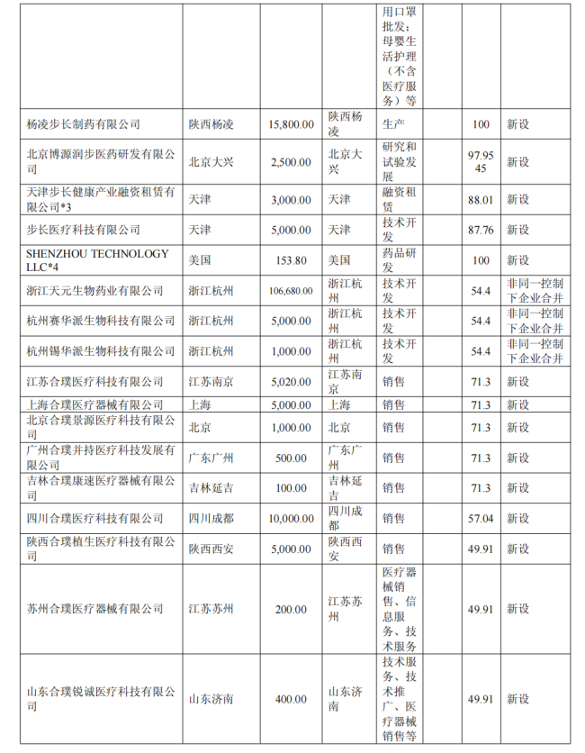 出资3350万元，步长制药成立一家新公司