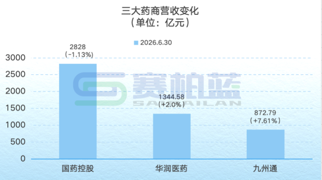 国控、华润、九州通,三大药商最新业绩一览