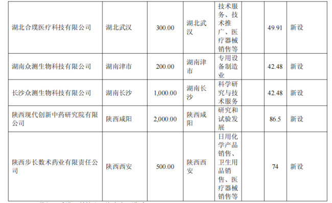 出资3350万元，步长制药成立一家新公司